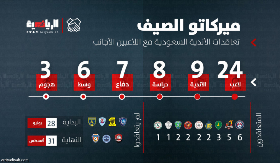 بعد 15 يوما.. حراس المرمى يكتسحون «ميركاتو الصيف»